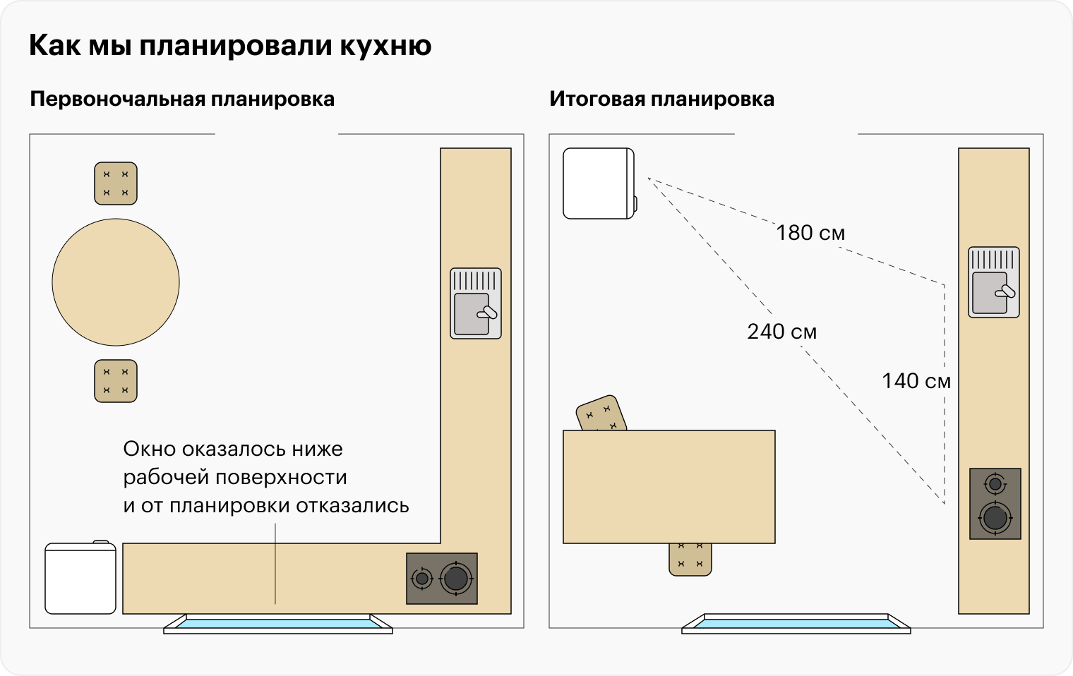 Сначала хотели организовать пространство так, пока не поняли, что окно ниже рабочей поверхности. В итоге спланировали пространство так. Ребенку пока год, и его детский стул я не рисовал, а стулья для гостей мы храним в другой комнате. Расстояние от холодильника до плиты получилось 2,4 м — больше идеального, но это никак не ощущается