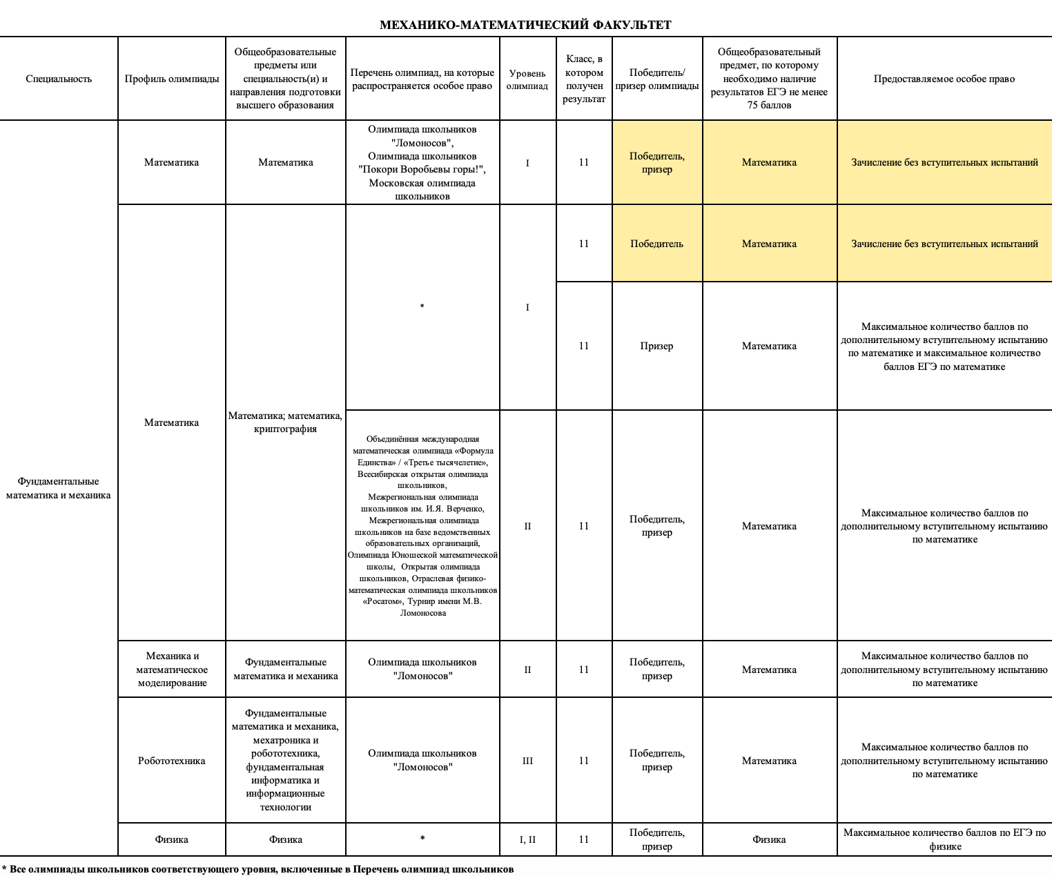 Таблица соответствий специальности, предмета и олимпиады для механико-математического факультета МГУ. Звездочка в выделенной графе означает, что подойдут все олимпиады, входящие в перечень