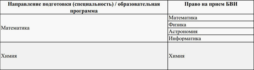 Соотнесение образовательных программ НИУ ВШЭ и предметов, по которым проводится Всероссийская олимпиада школьников и международные олимпиады. Источник: hse.ru