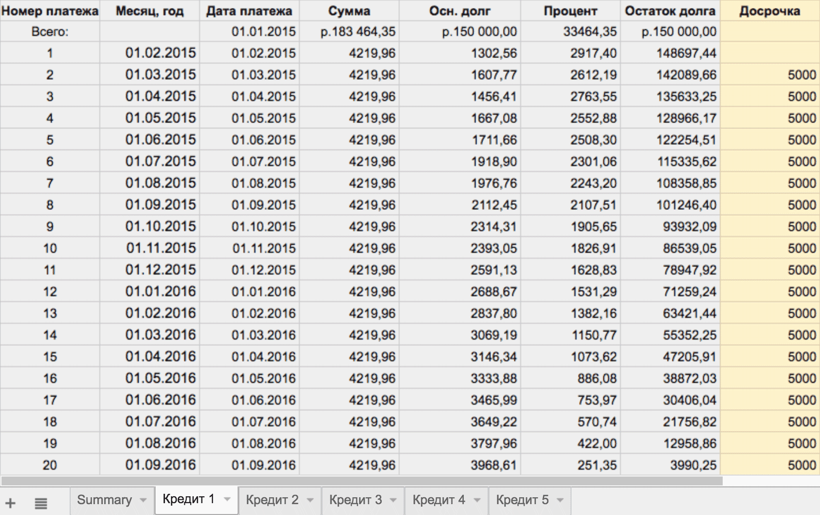 Последний столбец — это сумма досрочных платежей