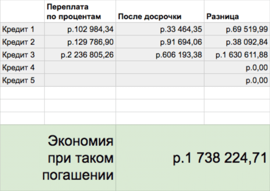 Переплата по каждому из кредитов до и после досрочного погашения, общая экономия