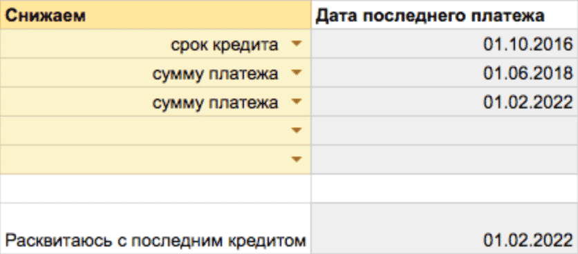 Дата последнего платежа по каждому кредиту и отдельно дата последнего кредита