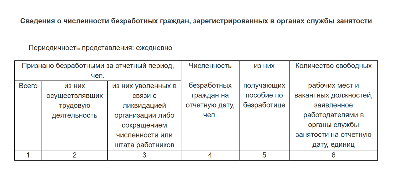 По этой форме из Приложения № 9 к приказу Минтруда от 26.01.2022 № 24 Роструд получает ежедневную информацию. В графе 6 указывают количество вакансий, которые работодатели заявили на портале «Работа России»