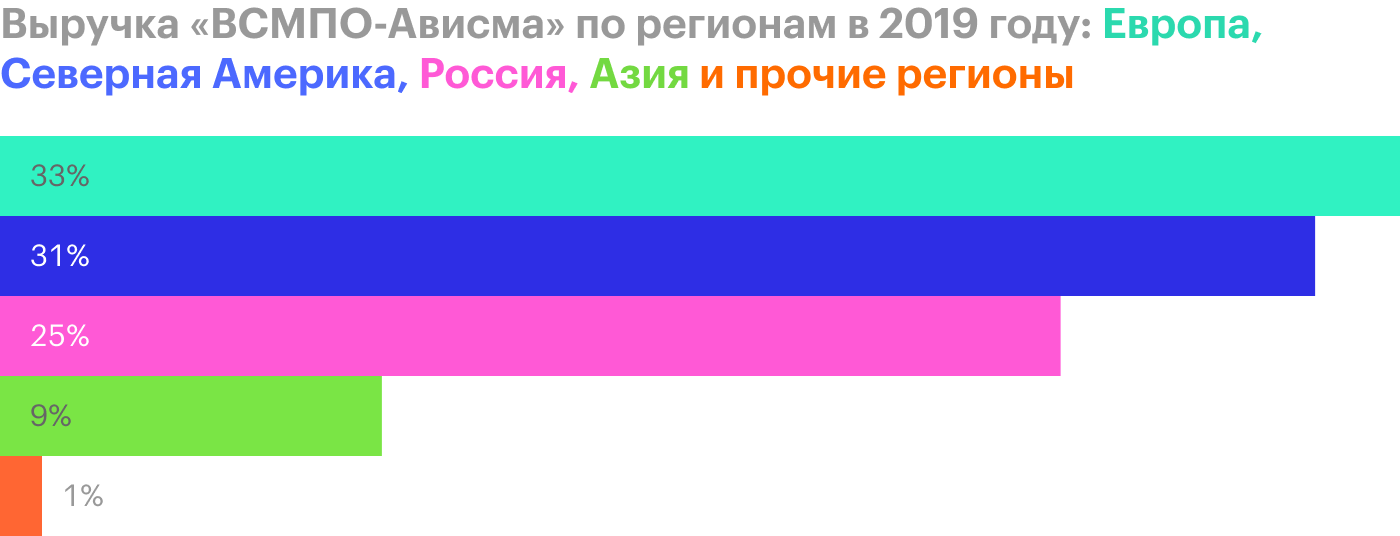 Источник: финансовая отчетность «ВСМПО-Ависма» за 2019 год