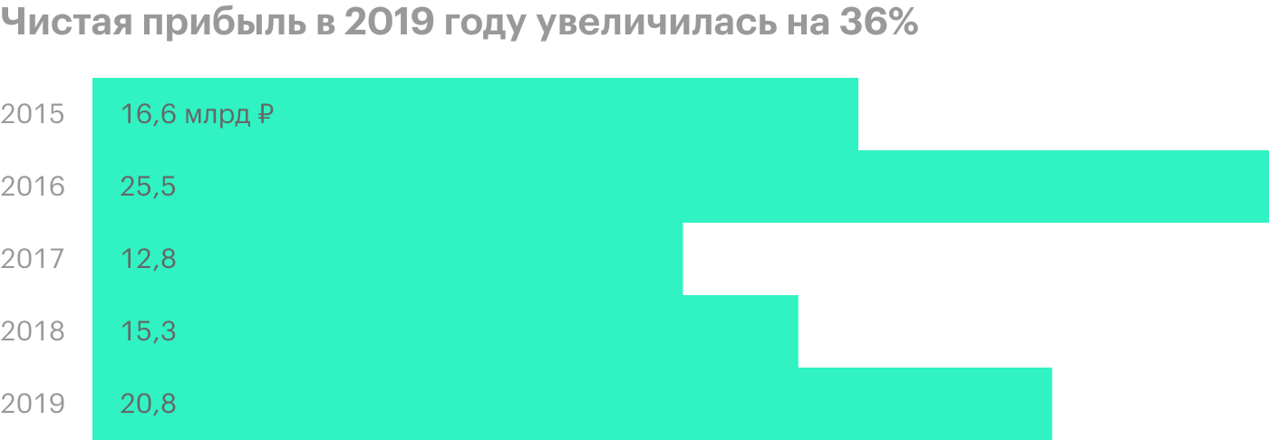 Источник: финансовая отчетность «ВСМПО-Ависма» за 2019 год