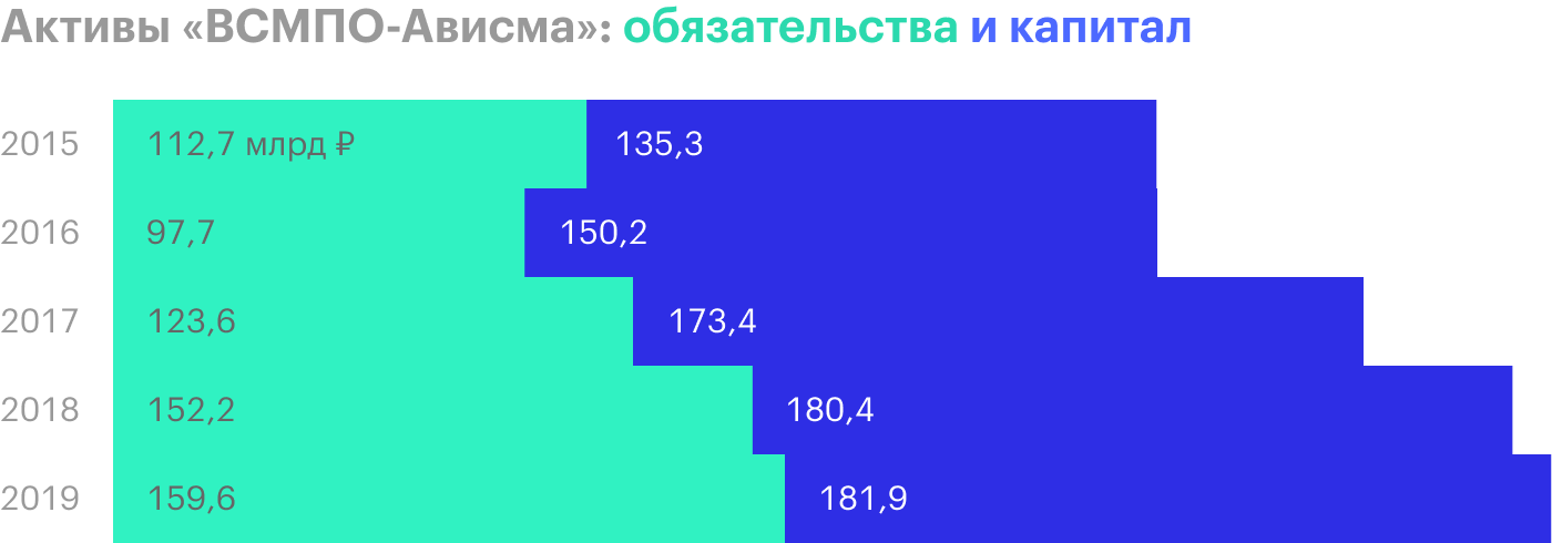 Источник: финансовая отчетность «ВСМПО-Ависма» за 2019 год