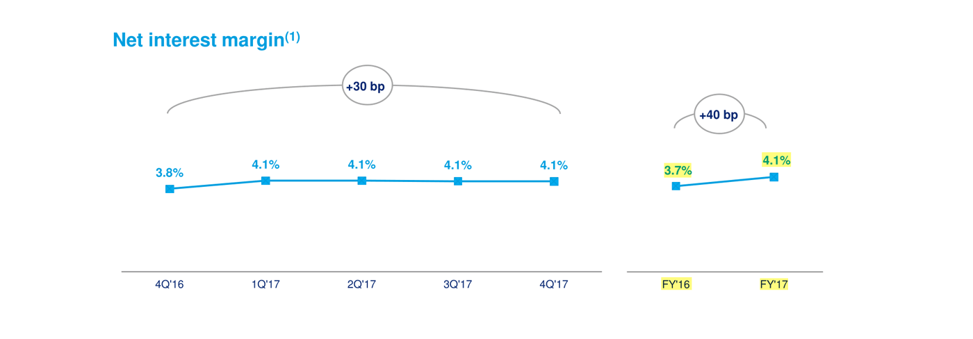 Страница 8 презентации ВТБ по итогам 2017 года