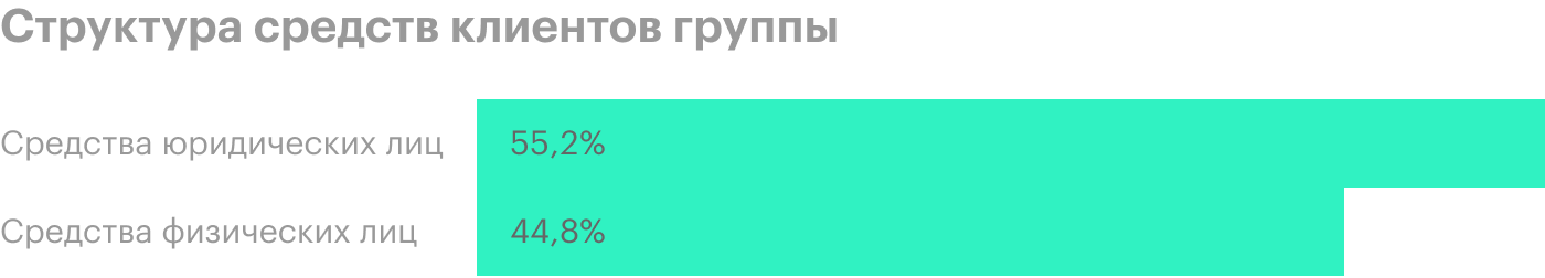 Источник: пресс-релиз ВТБ по итогам третьего квартала 2020 года