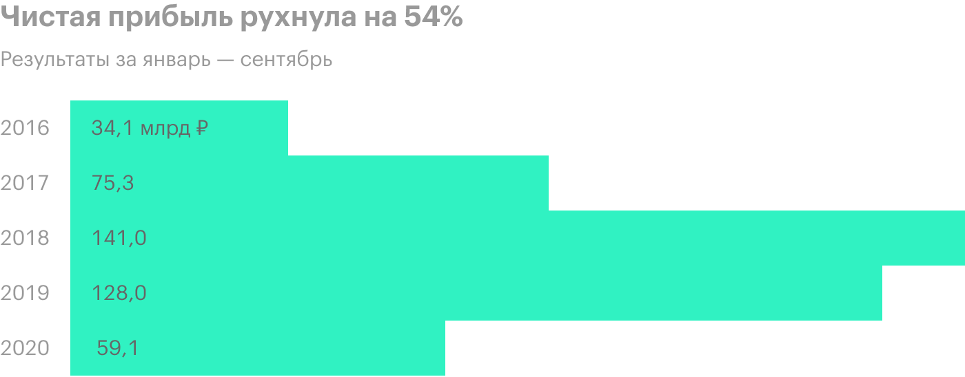 Источник: финансовая отчетность ВТБ