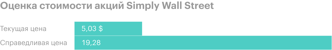 Источник: Simply Wall Street