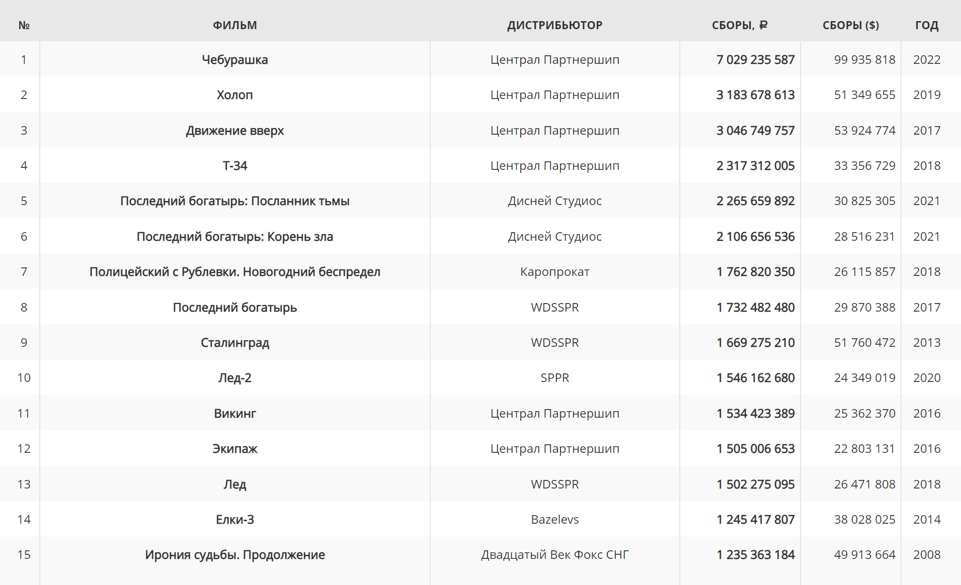 Список самых кассовых российских фильмов за все время. Пока «Вызов» не входит даже в 15 лучших. Источник: kinobusiness.com