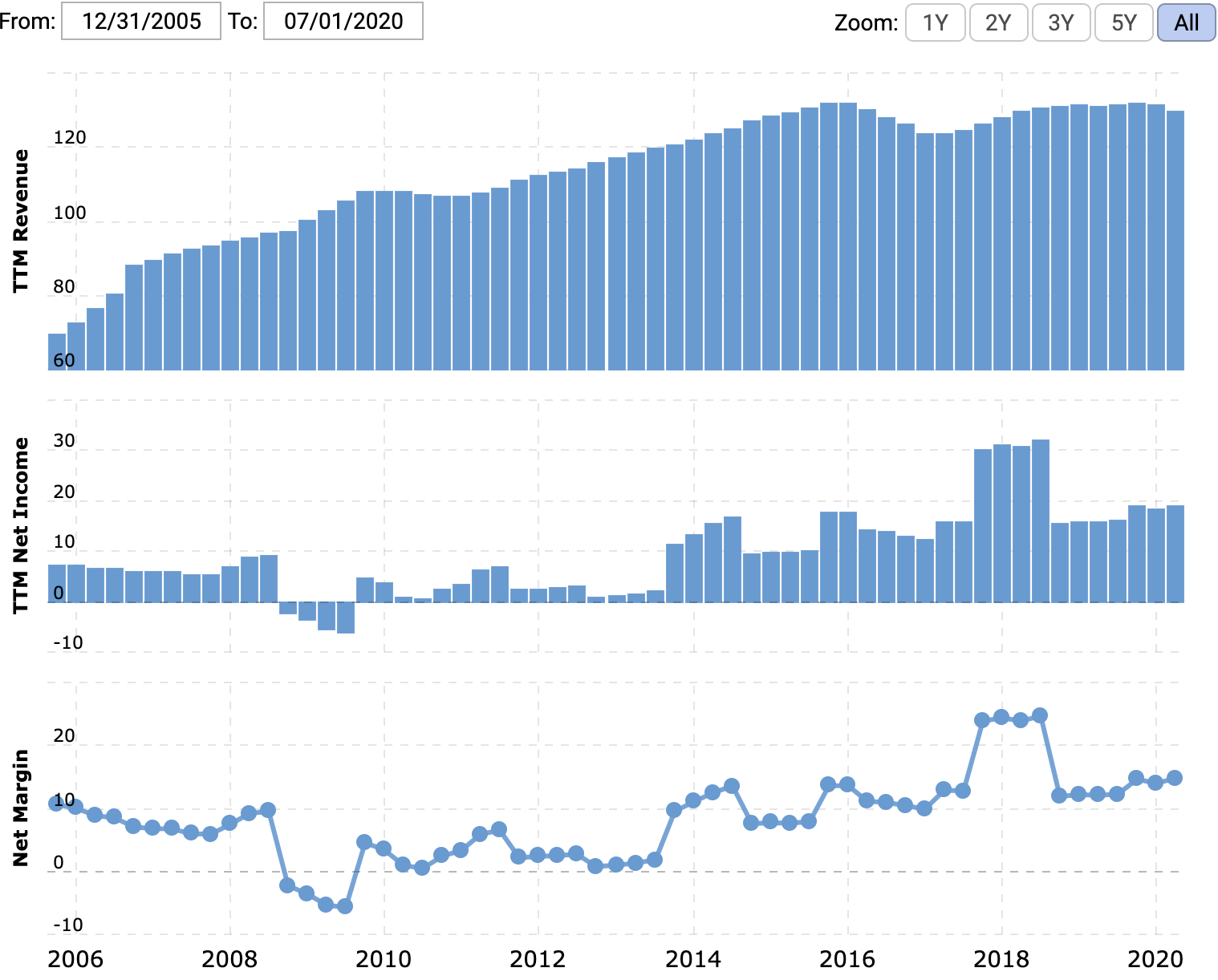 Выручка и прибыль или убыток за последние 12 месяцев в миллиардах долларов, итоговая маржа в процентах от выручки. Источник: Macrotrends