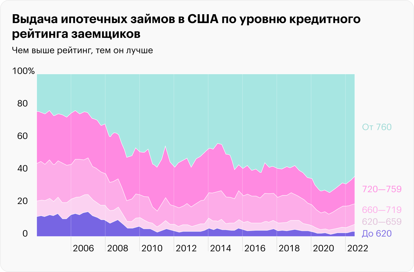 Источник: Daily Shot, The quality of mortgage lending