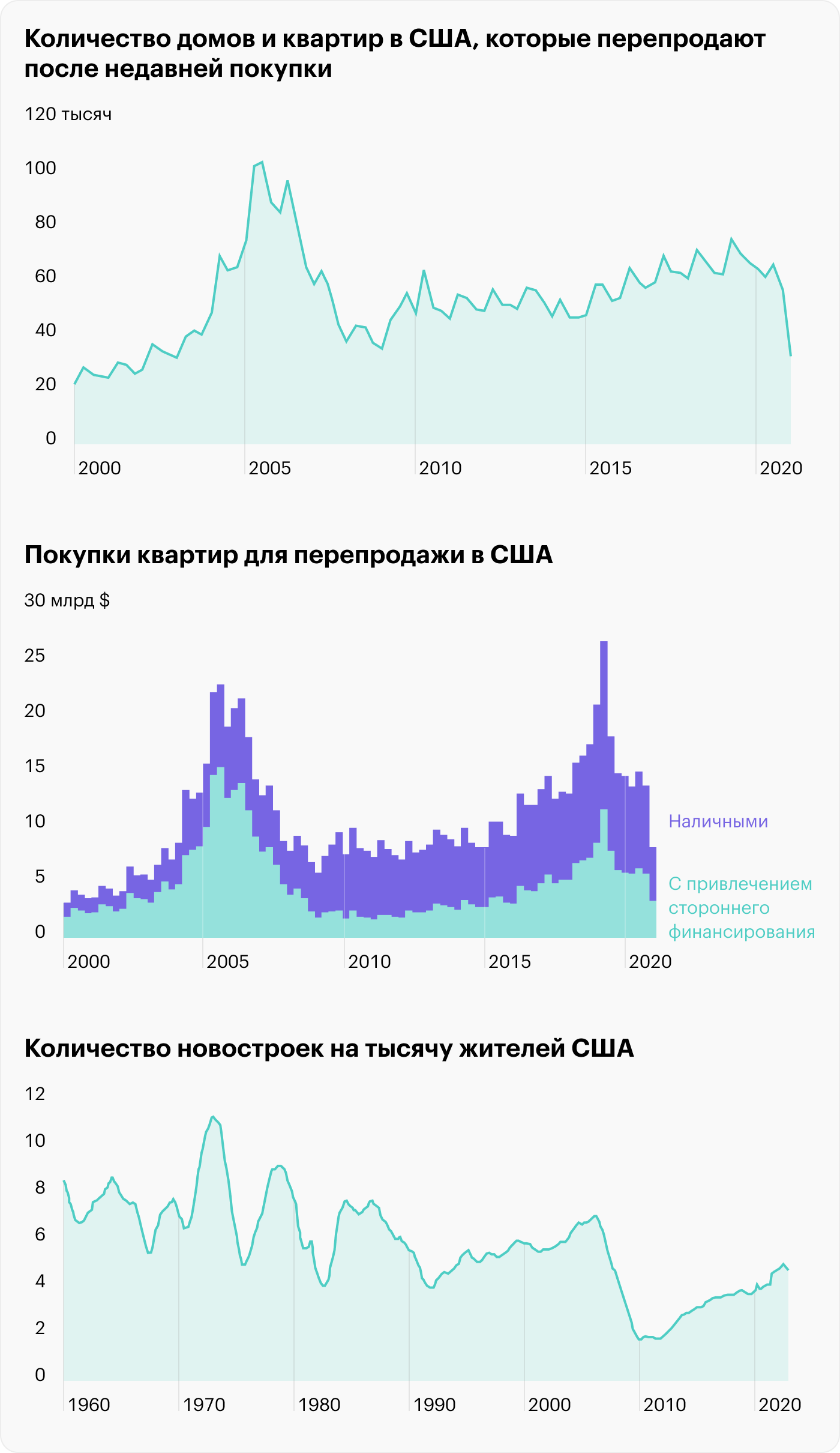 Источник: Daily Shot, House flipping, Population-adjusted residential construction activity, Wall Street Journal