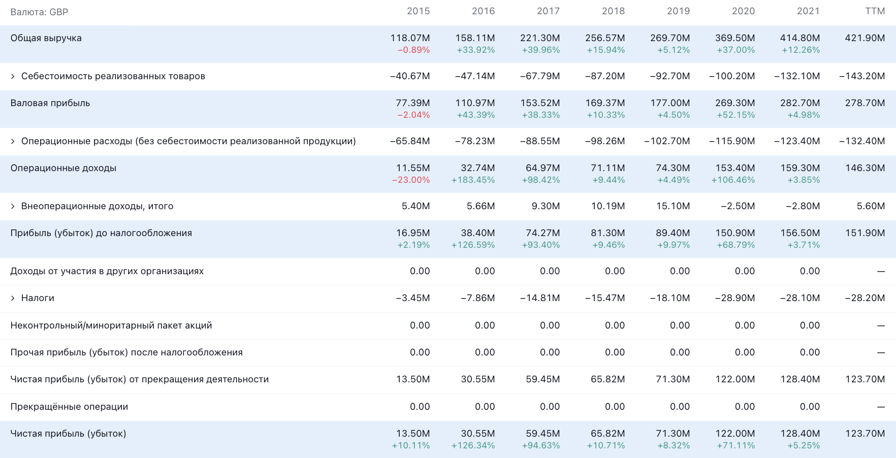 Финансовые показатели компании в фунтах стерлингов. Источник: TradingView