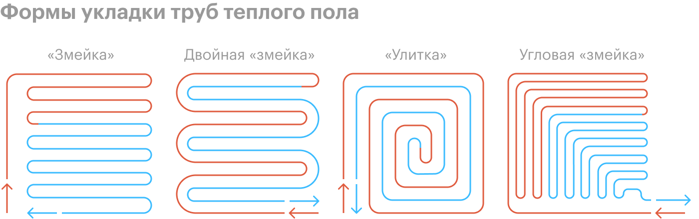 Способ укладки змейкой более простой, но может создавать ощутимый перепад температур в разных частях помещения. Двойная змейка и улитка исключают этот недостаток, но укладывать трубы сложне