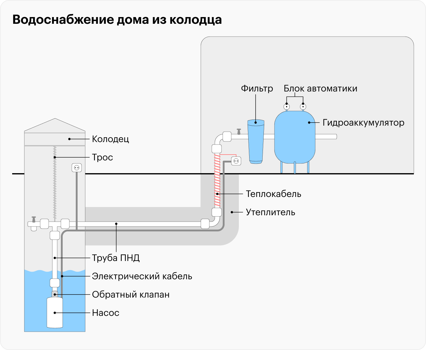 Внешняя часть заканчивается там, где труба выходит в дом