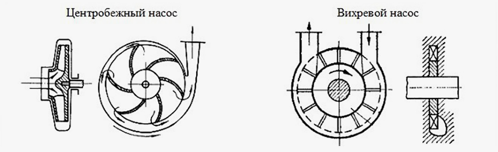 Принцип действия центробежного и вихревого насосов. В том и другом используется рабочее колесо с лопастями. Источник: met-all.org