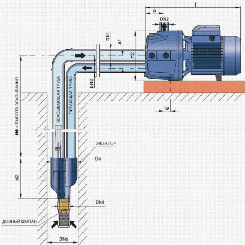 Так устроен поверхностный насос с погружным эжектором. В скважине ставят обратный клапан с фильтром-сеточкой. Источник: calc.ru