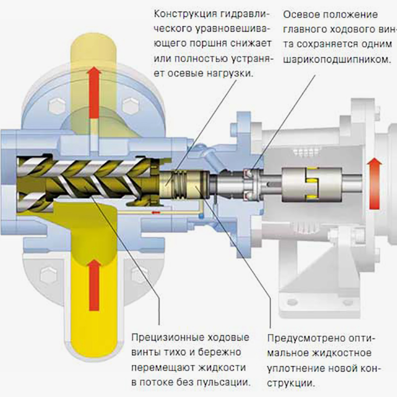 Принцип действия винтового насоса с несколькими шнеками. В отличие от моделей с одним винтом, насосы с двумя и тремя шнеками могут дать в разы большую производительность, поэтому часто это промышленные версии насосов. Источник: kolodezman.ru