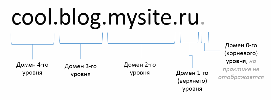 Точки разделяют уровни доменов, отсчет идет справа налево. При вычислении поделки посмотрите на домен второго уровня — там должно быть название бренда. Если оно левее, например на месте домена третьего уровня, перед вами подделка