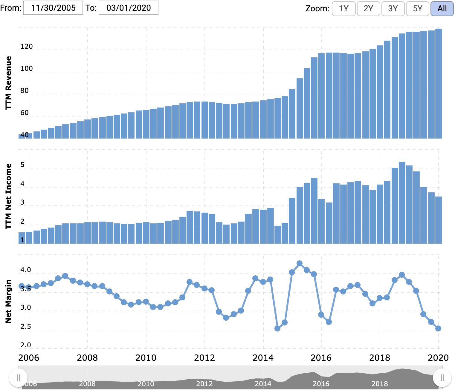 Выручка и прибыль за последние 12 месяцев в миллиардах долларов, итоговая маржа в процентах от выручки. Источник: Macrotrends