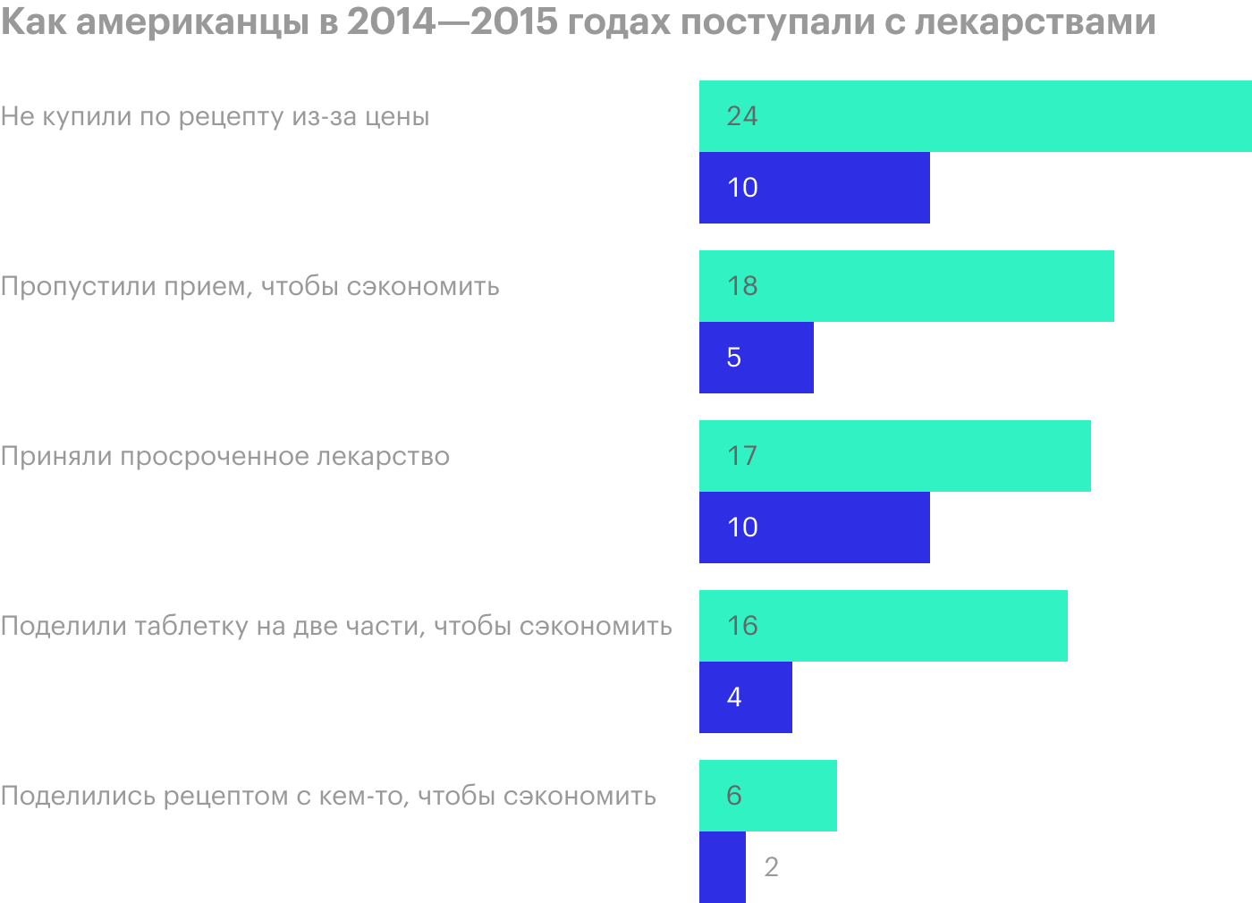 При опросе можно было выбрать несколько ответов. Зеленый — американцы, которые отметили рост цен на нужные им лекарства в последние 12 месяцев; синий — американцы, не отметившие рост цен. Источник: NeedyMeds