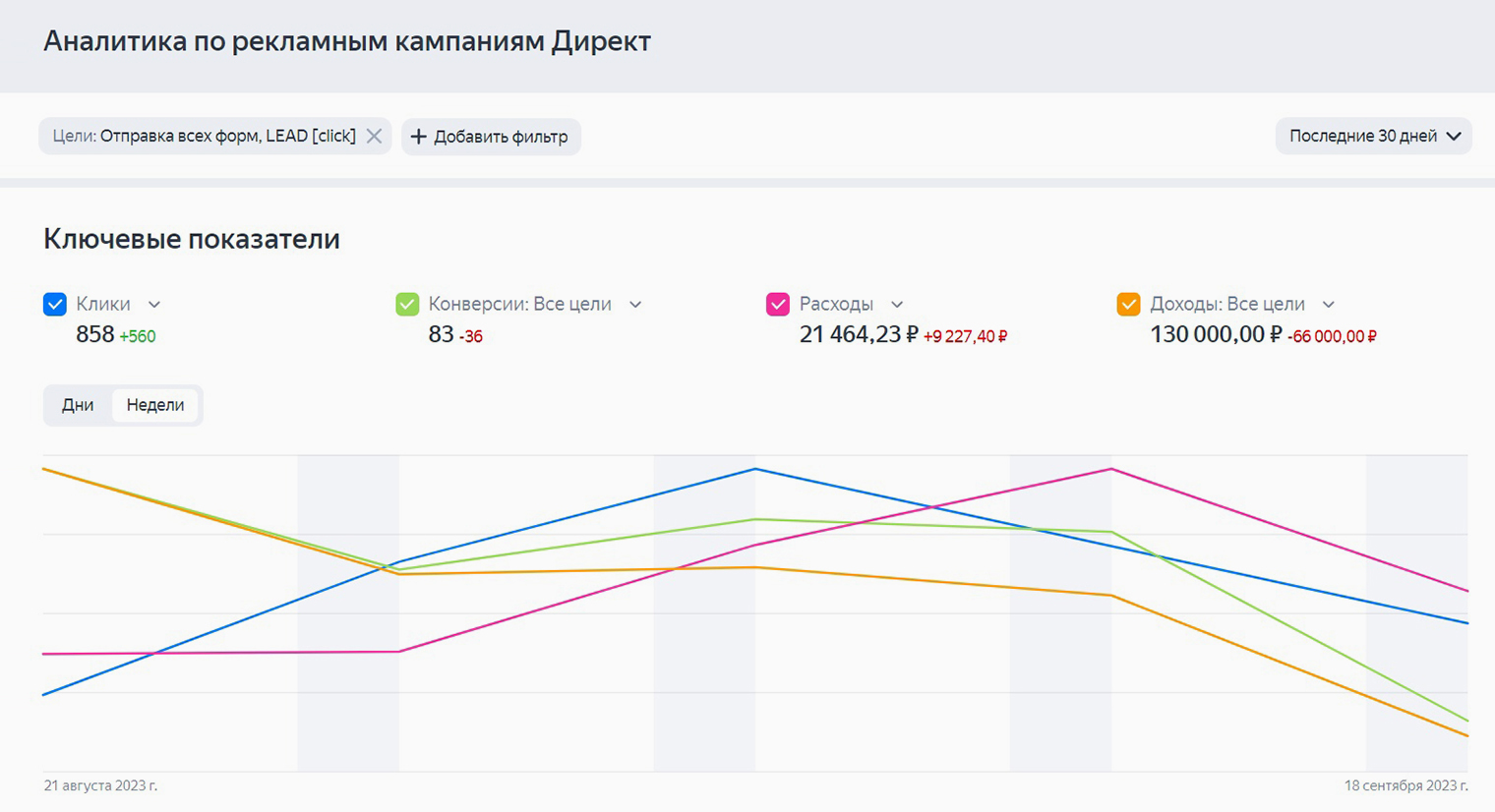 Статистика нашего рекламного кабинета