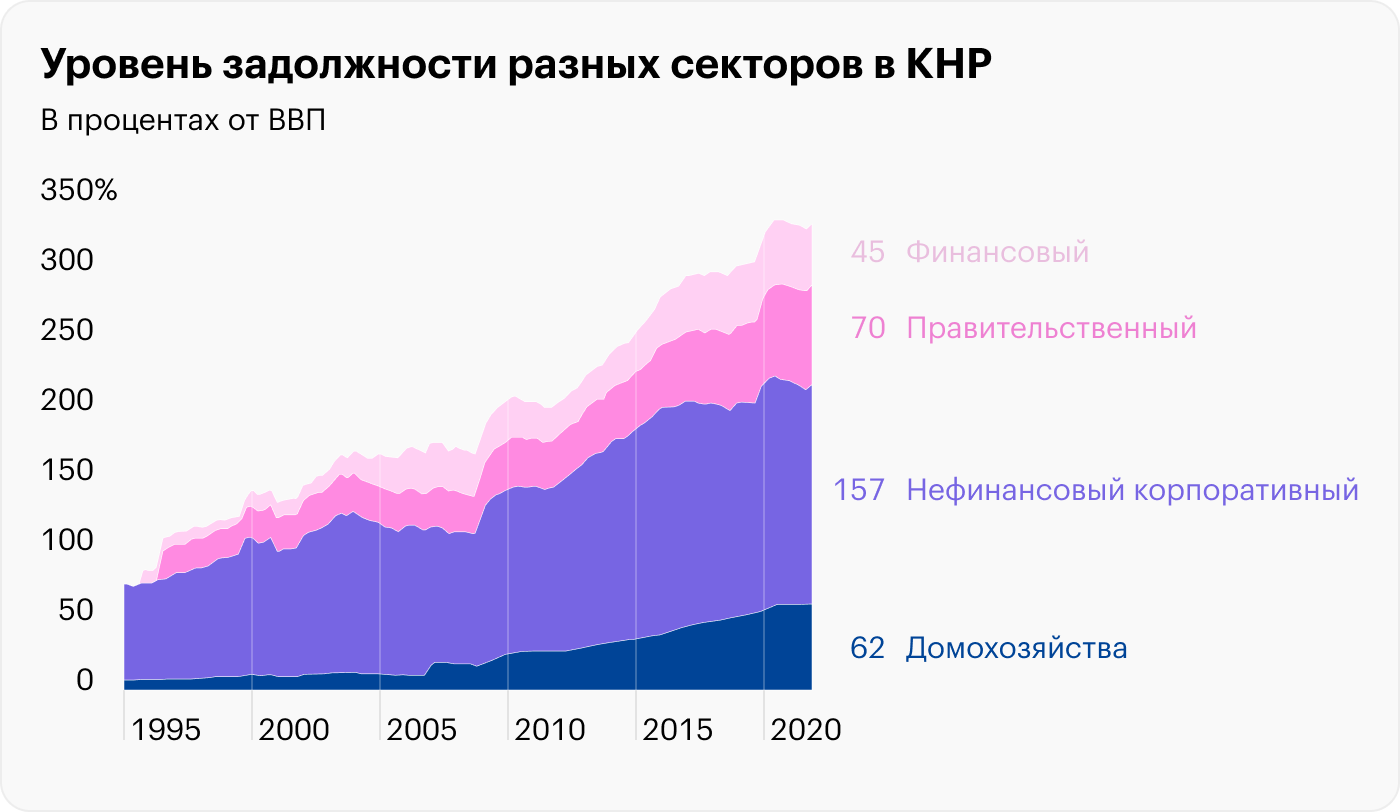 Источник: The Daily Shot, China‘s total debt