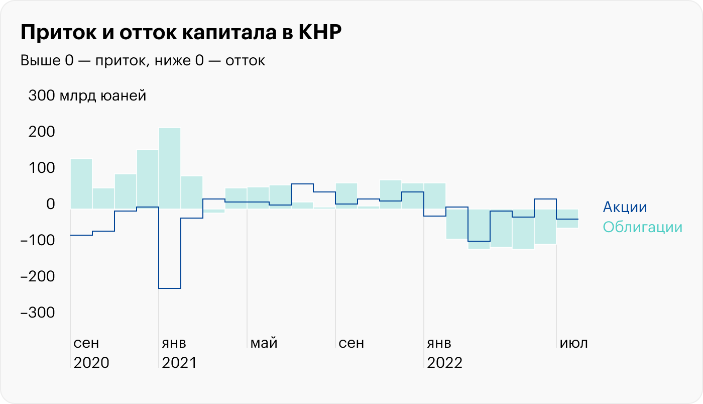 Источник: The Daily Shot, Capital outflows