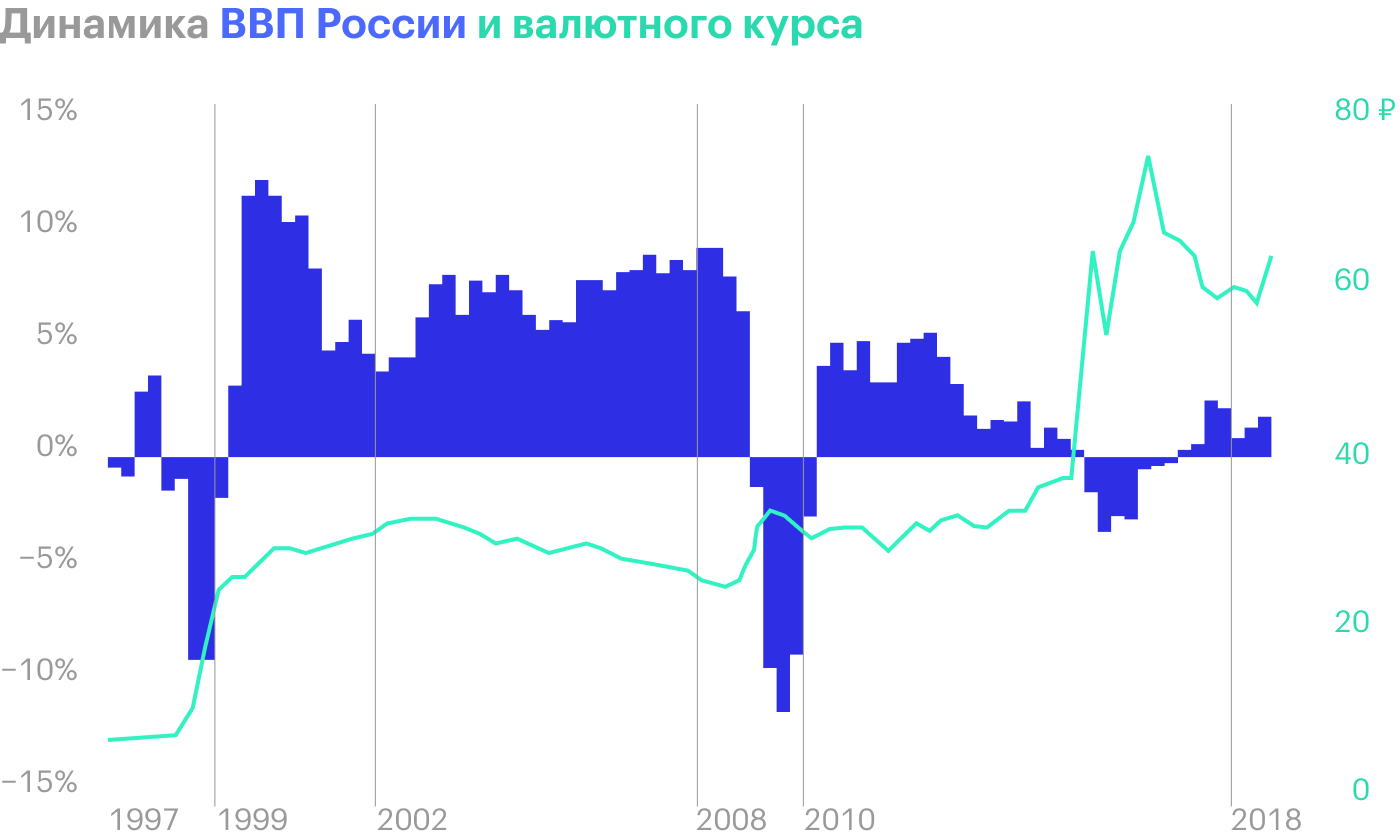 Источник: Росстат