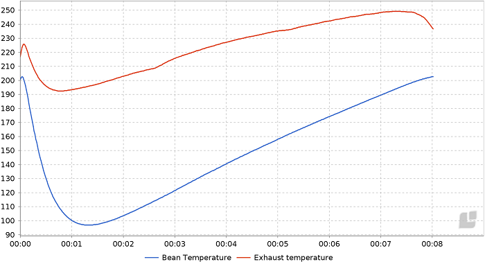 Внутри ростера есть датчики, которые замеряют температуру и по которым мы можем следить за обжаркой по такому графику. На этом графике красная линия — это температура окружающей среды, синяя — температура зерна в ростере