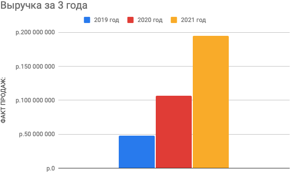 Наш график продаж за 3 года. К концу 2020 года я думал, что рост упадет, мы хотели продавать 5⁠—⁠6 тонн максимум, а продавали 7,5 тонны. К концу 2021 года мы снова выросли и продали 14 тонн в сентябре 2021 — и все на входящих заказах