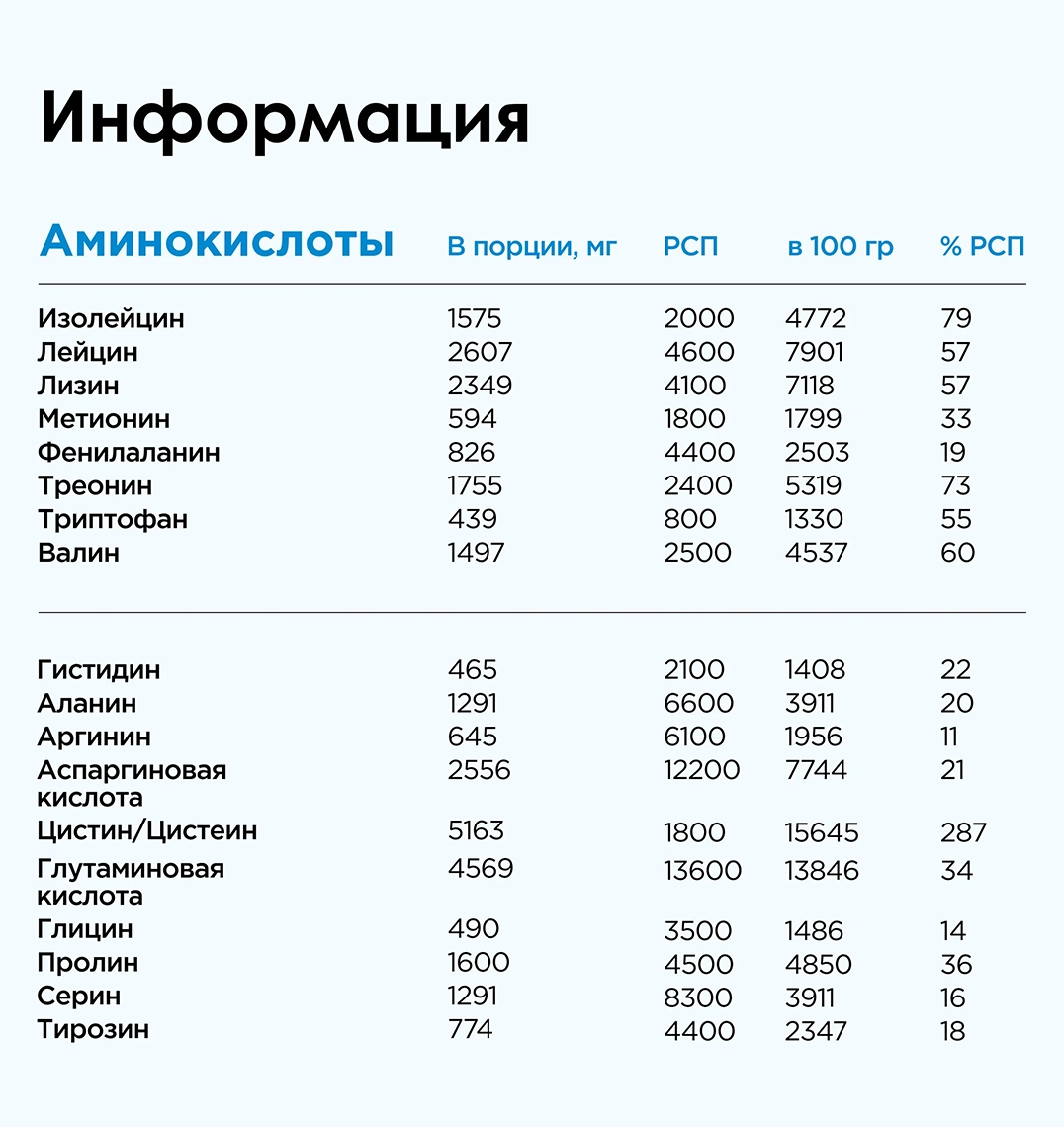 Вот состав сывороточного протеина. В одной порции 2,6 грамма лейцина, по 1,5 грамма валина и изолейцина. При этом добавка содержит и остальные незаменимые аминокислоты. Источник: market.yandex.ru