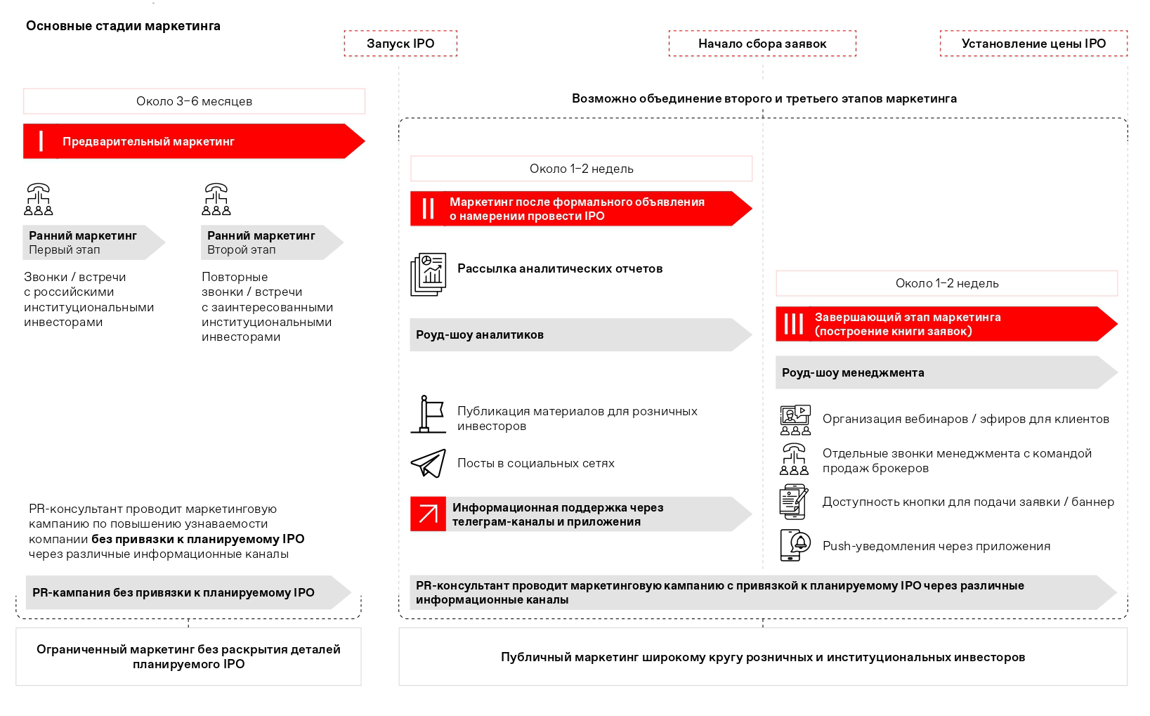 Основные стадии маркетинга в преддверии IPO. Источник: IPO⁠-⁠гид Московской биржи, стр. 129