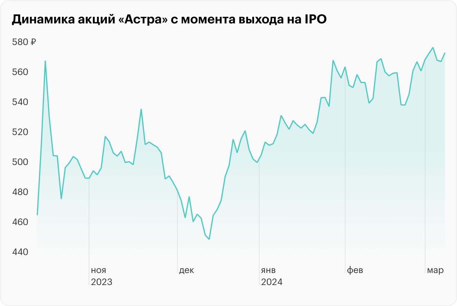 Источник: данные Московской биржи