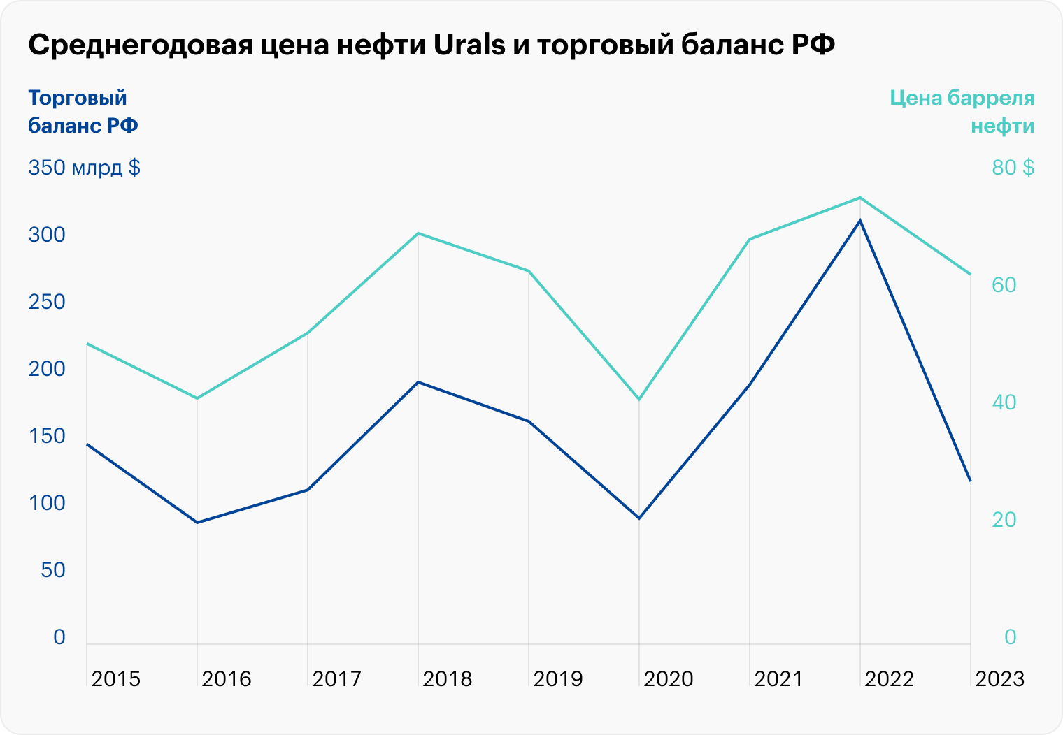 Источник: Банк России (торговый баланс), iFinance (нефть)