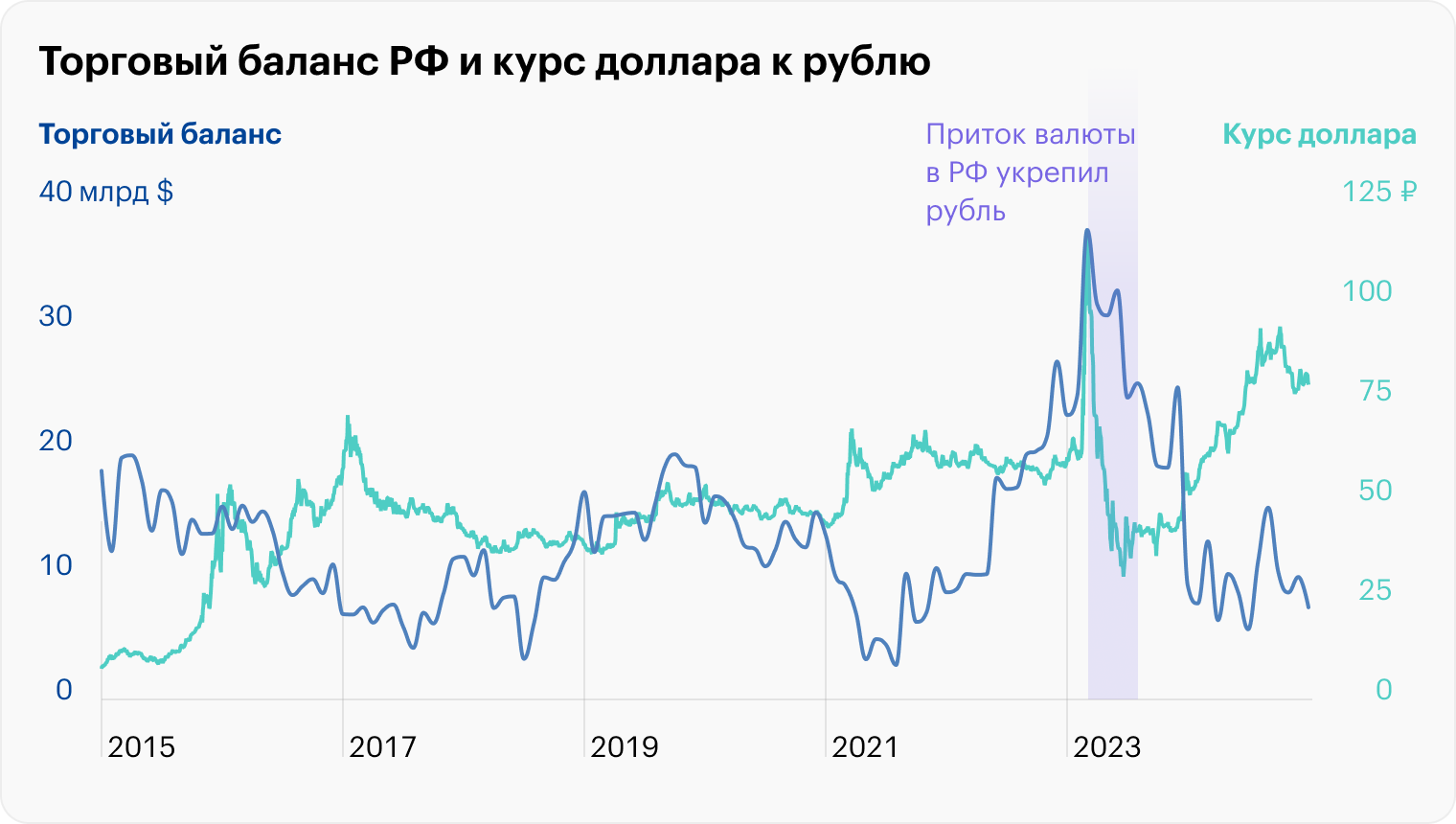 Источник: Банк России (курс), Trading Economics (торговый баланс)