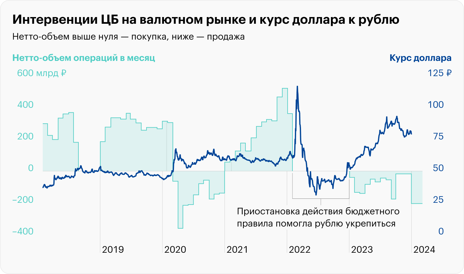 Источник: «Райффайзенбанк» (интервенции), Банк России (курс)