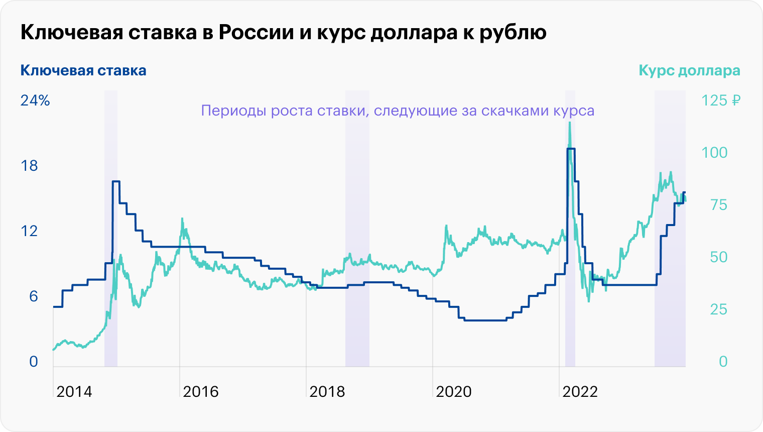 Источник: Банк России (курс), Банк России (ставка)