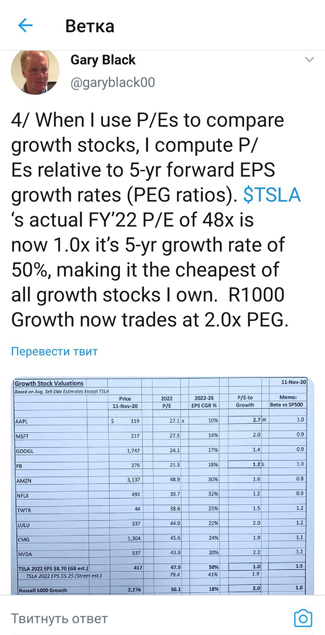 Гари Блэк, директор по информационным технологиям подразделения акций Goldman Sachs, объясняет в своем твиттере, что для компаний роста следует использовать мультипликатор PEG, а не P/E. На 11.11.2020 этот показатель у Tesla был ниже, чем у других растущих компаний