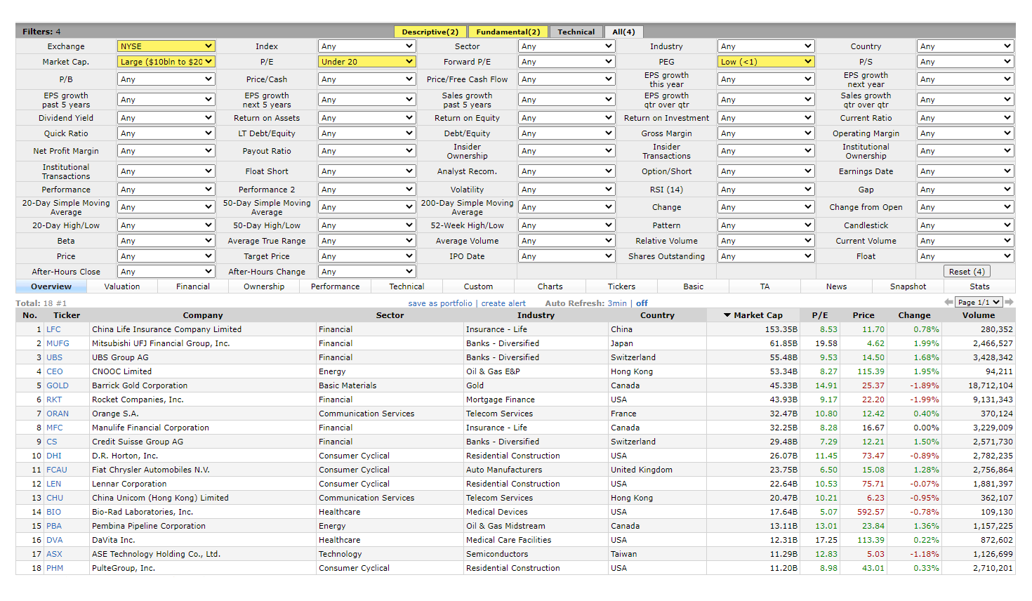 В скринере «Финвиз» можно выбрать значения фильтров из выпадающего списка. Но здесь нет скользящего P/E, поэтому вместо него придется использовать простой P/E. Выборка получается значительно меньше и включает всего 18 компаний. Для удобства я отсортировала их по рыночной капитализации