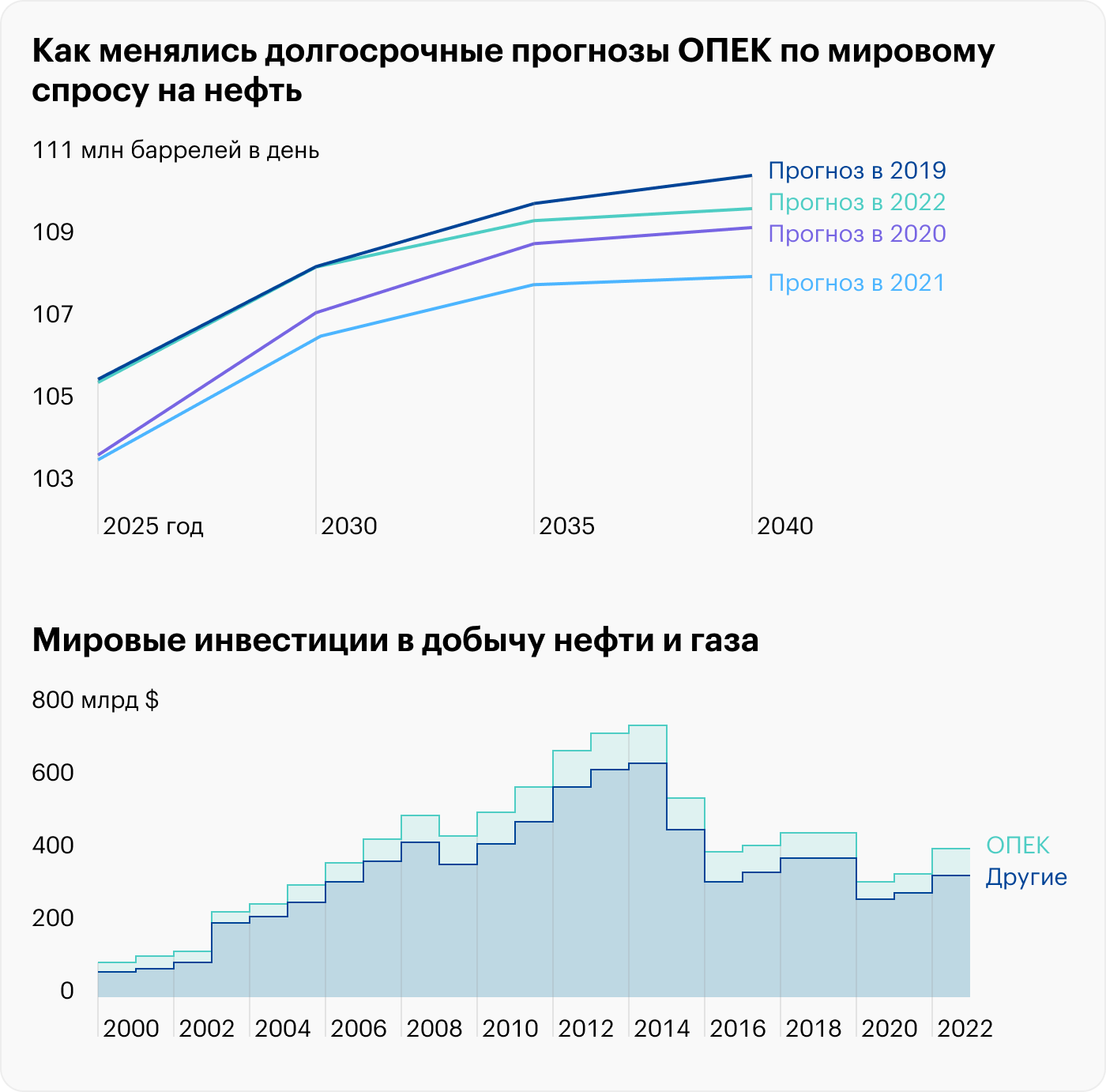 Источник: Wall Street Journal, Daily Shot, Global O&G CapEx remains well below pre-COVID levels