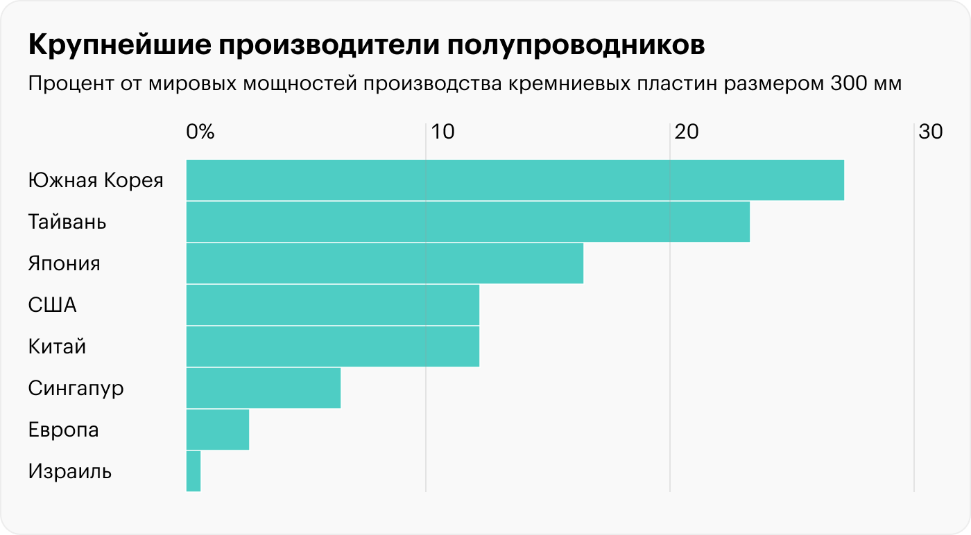 Источник: Financial Times