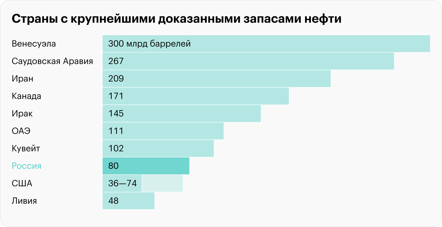 По США есть разные оценки доказанных запасов нефти. Управление энергетической информации страны оценивает их в примерно 36 млрд баррелей, а с учетом конденсата — в 74 млрд баррелей. Сайт World Population Review дает более низкую оценку — 68,8 млрд баррелей с учетом конденсата. Источник: OilPrice