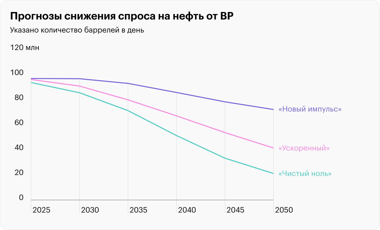 Источник: BP, Energy Outlook 2023, стр. 40 (21)