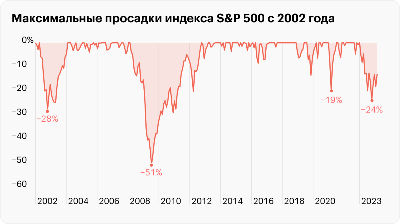 В 2002, 2008, 2020 и 2022 году мы наблюдали медвежьи рынки — падение более 20%. Это подтверждает, что акции — волатильный инструмент. Источник: Portfolio Visualizer