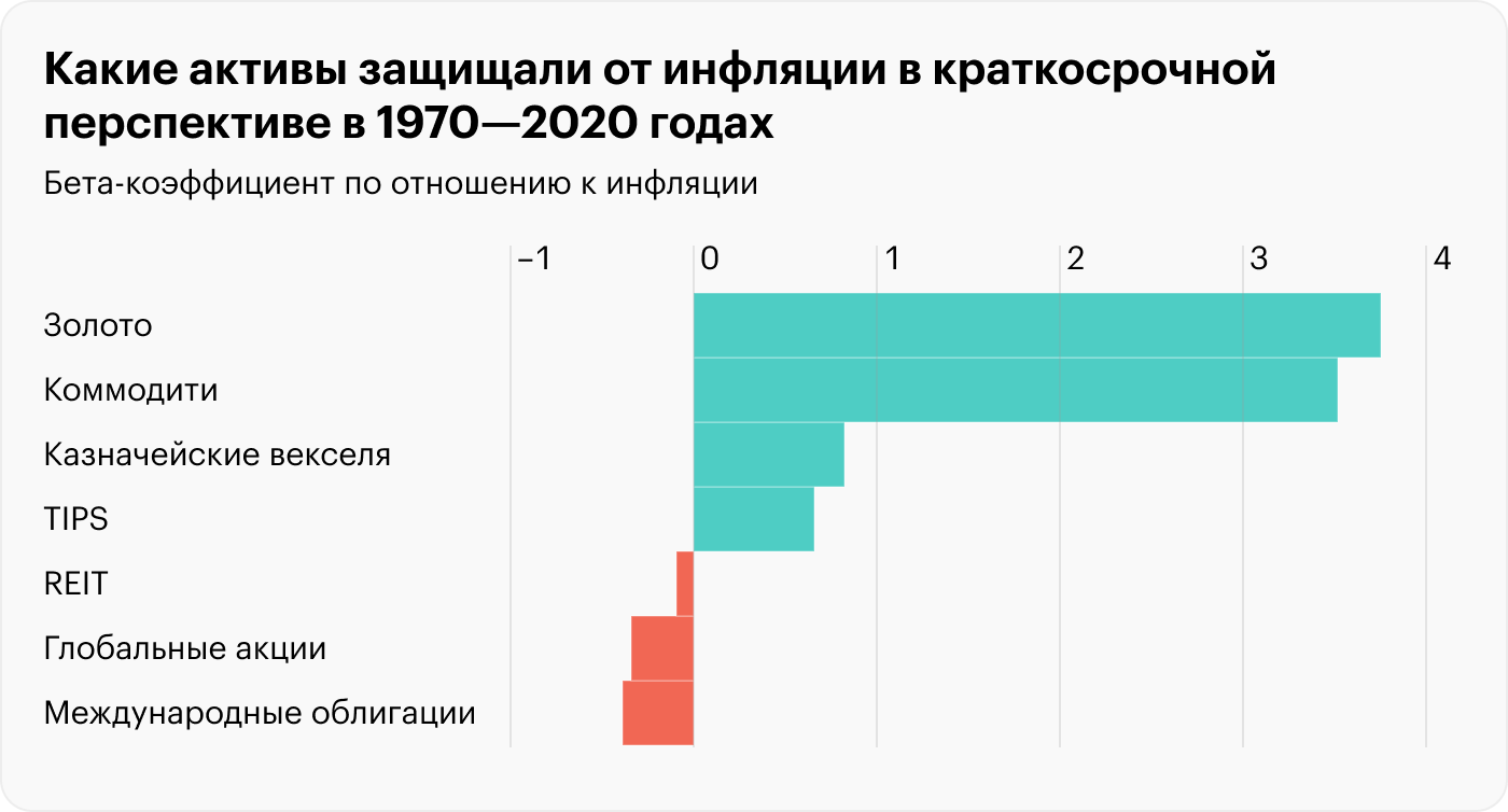 Исторически у золота и коммодити самый высокий бета⁠-⁠коэффициент по отношению к инфляции — 3⁠—⁠4. То есть при росте инфляции, например, на 0,25% эти активы вырастут на 0,75⁠—⁠1%. Но стоит отметить, что эти активы отлично проявили себя в период стагфляции 1970⁠-⁠х. В последующие десятилетия их показатели были хуже — в условиях падающей инфляции золото и коммодити проявляют себя плохо. Например, в 2010⁠-⁠х годах коммодити принесли инвесторам убыток. Источник: Vanguard Economic and Market Outlook for 2021: Approaching the Dawn