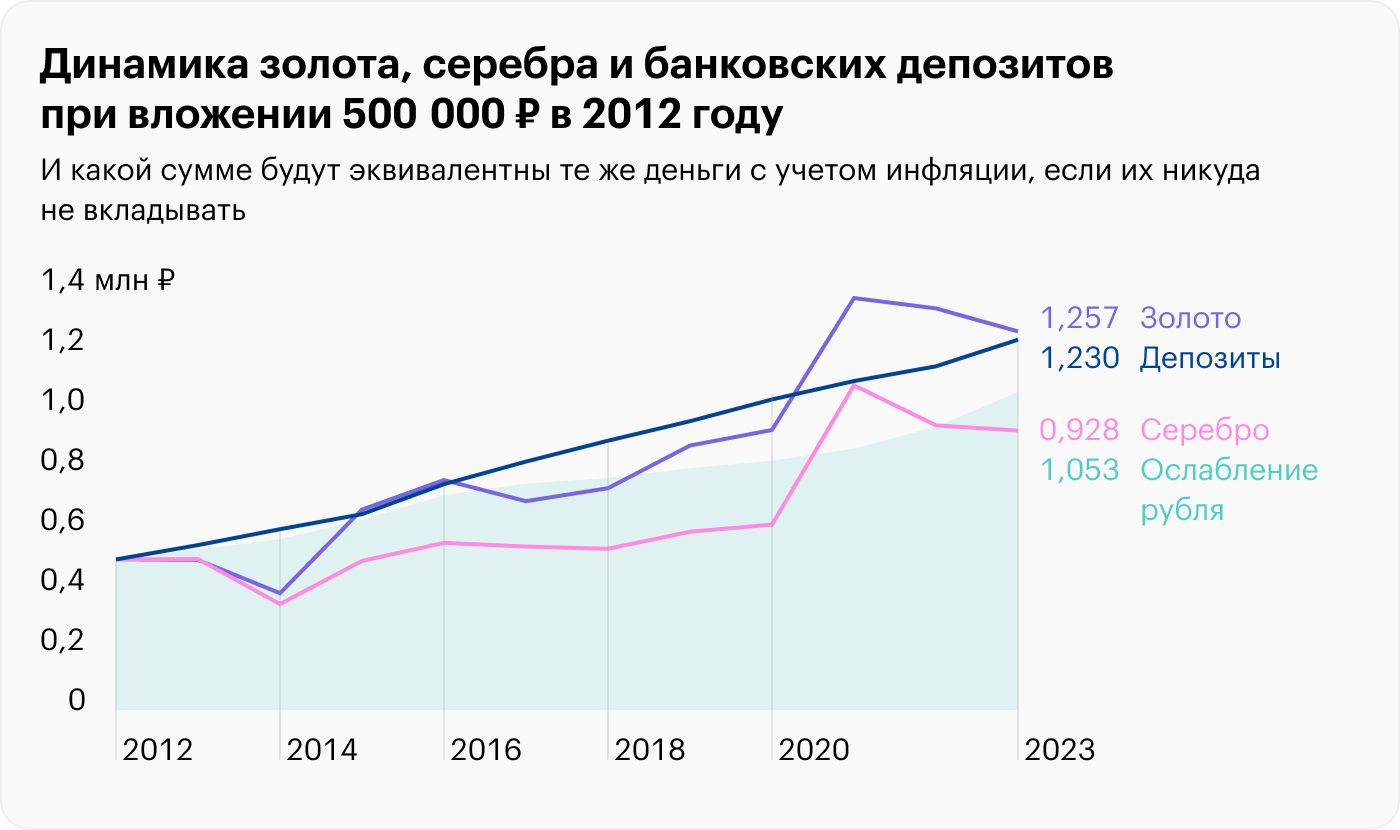 Среднегодовая доходность золота и серебра — 8,74 и 5,78%, в то время как уровень инфляции и доходность депозитов в среднем в год составляют 7,01 и 8,52%. Источник: Capitalgain