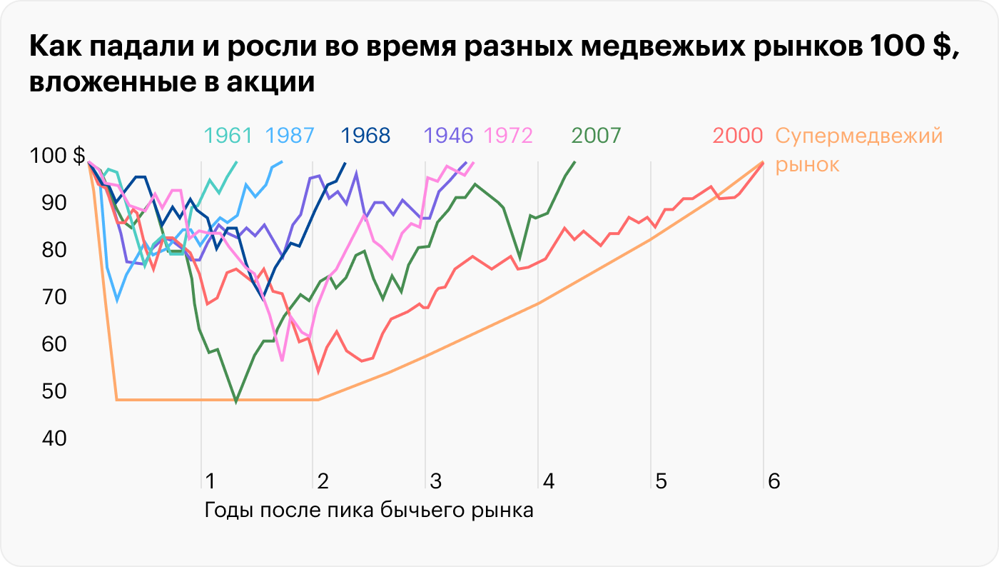 После самых сильных кризисов в истории рынок акций восстанавливался в пределах шести лет. Супермедвежий рынок — это модель, объединяющая худшие характеристики всех случившихся обвалов рынков: самое быстрое падение котировок и самое медленное восстановление. Источник: UBS